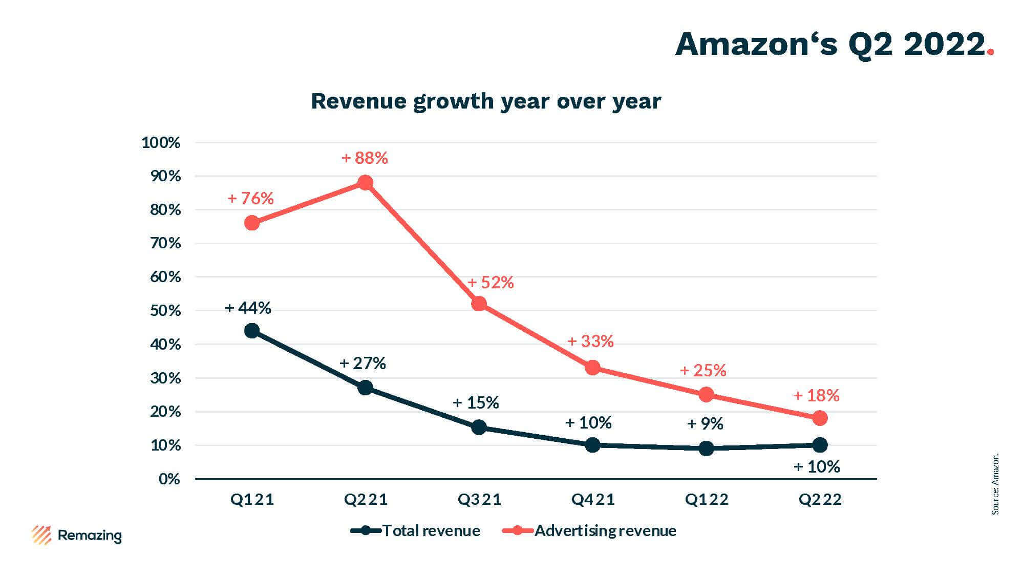 Amazon's Q2 revenue & acquisition of One Medical