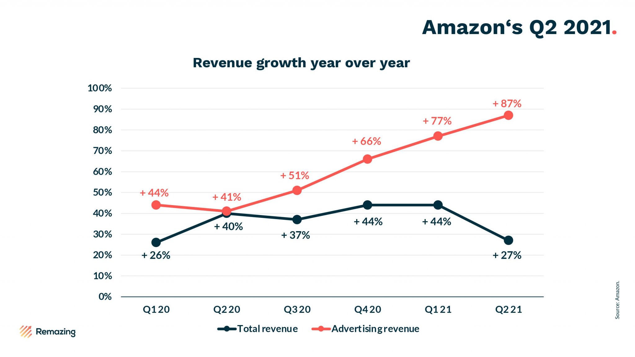 The Remazing News Package Amazon's Q2 2021 results