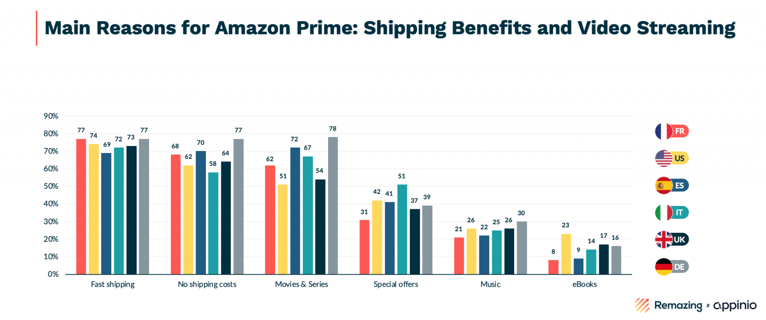 Amazon Prime Day & Competition Through Temu Remazing
