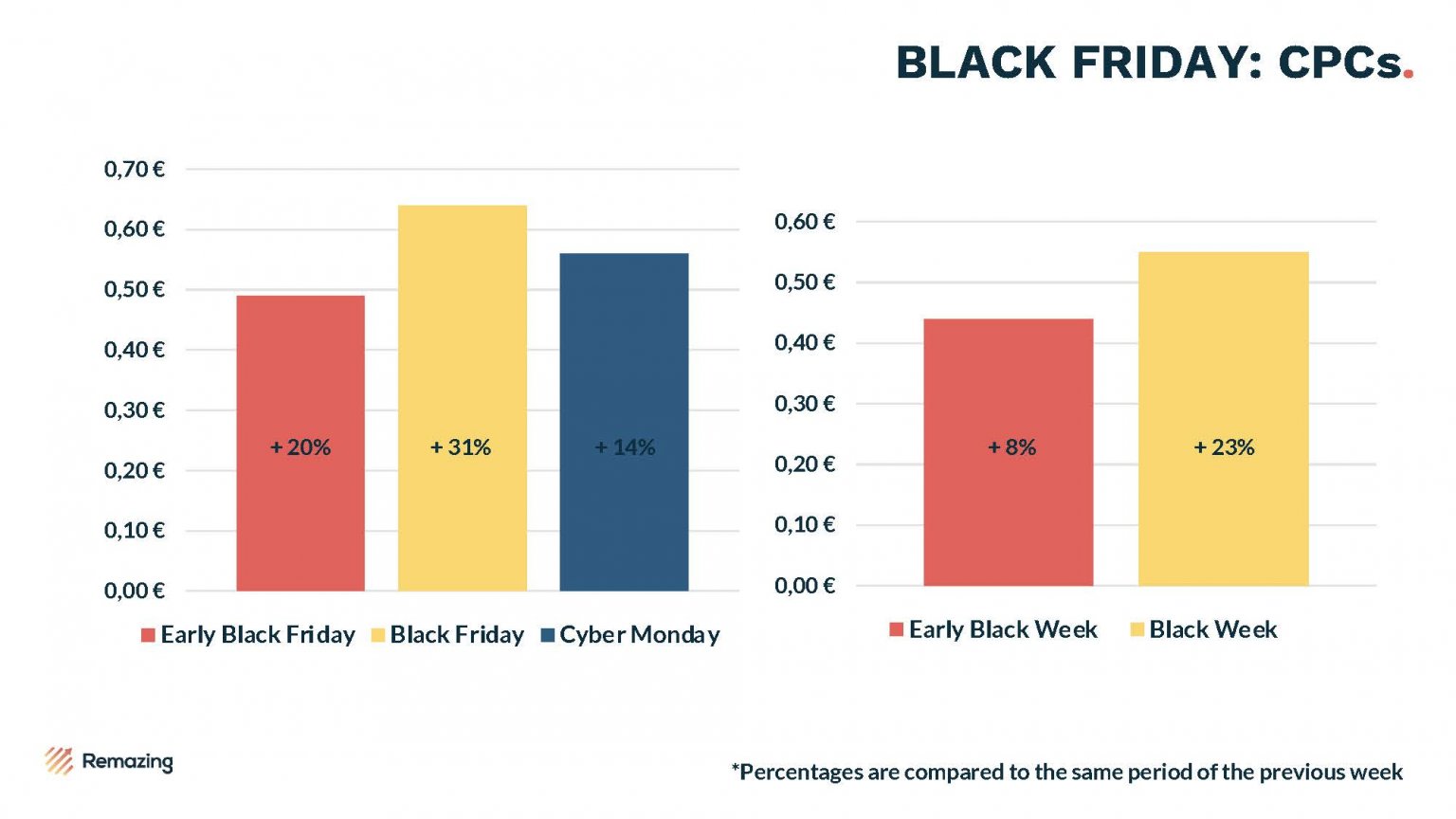 Amazon Black Friday 2021 Remazing Analysis