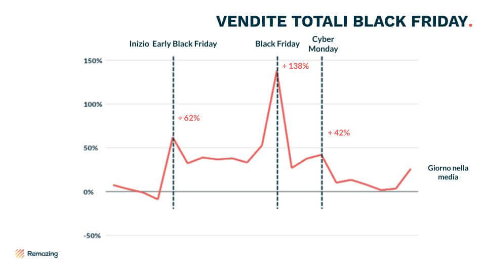 Vendite offerte Black Friday