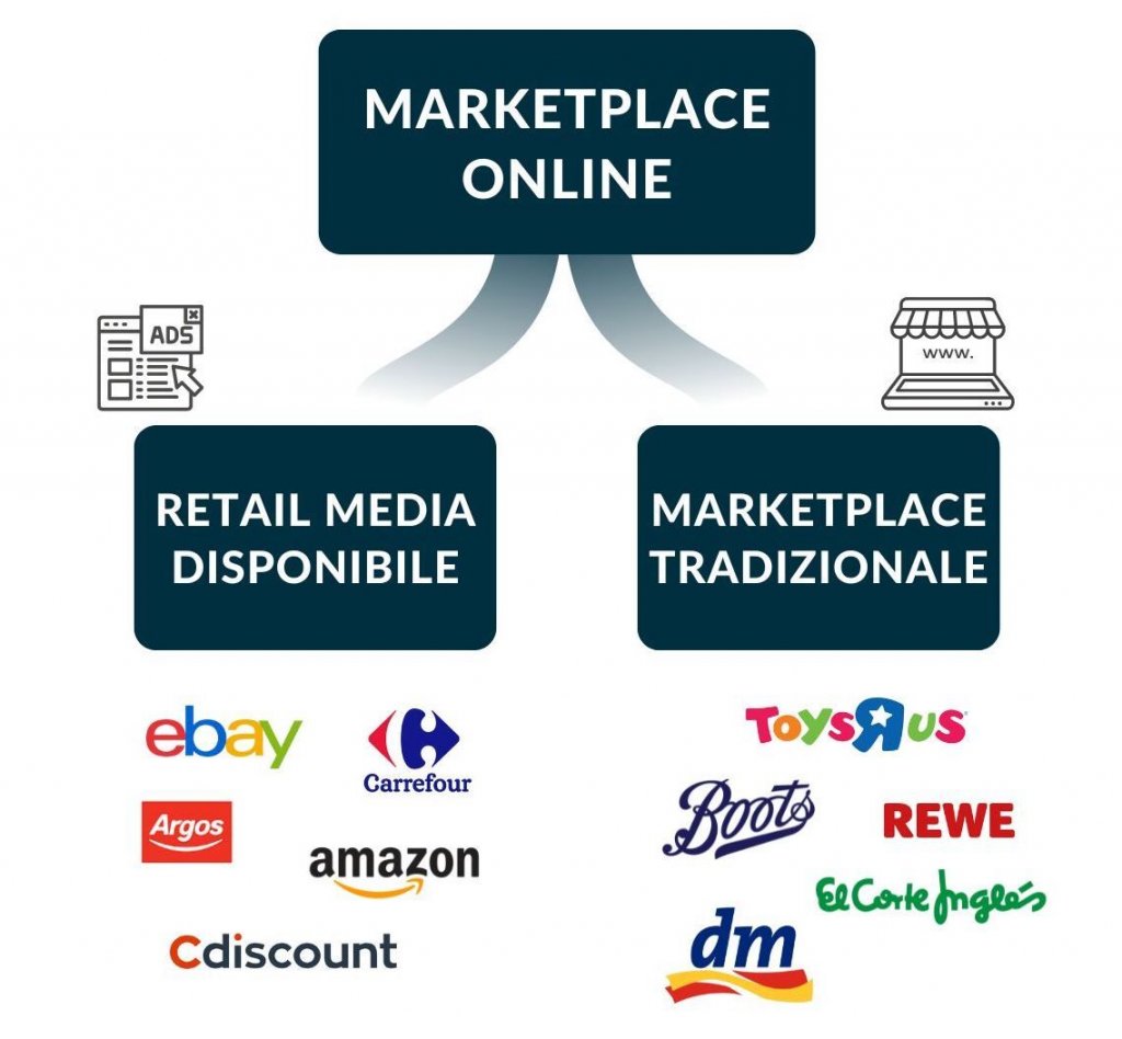 marketplace e retail media