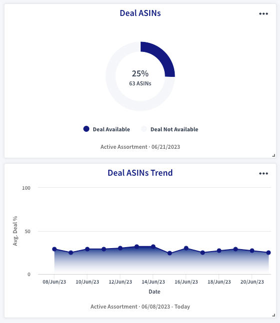 monitoraggio delle offerte con dashboard e widget