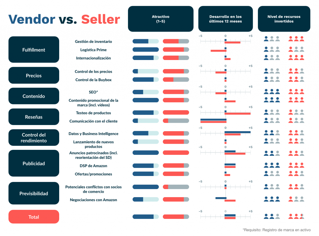 Vender en : diferencias entre Vendor y Seller