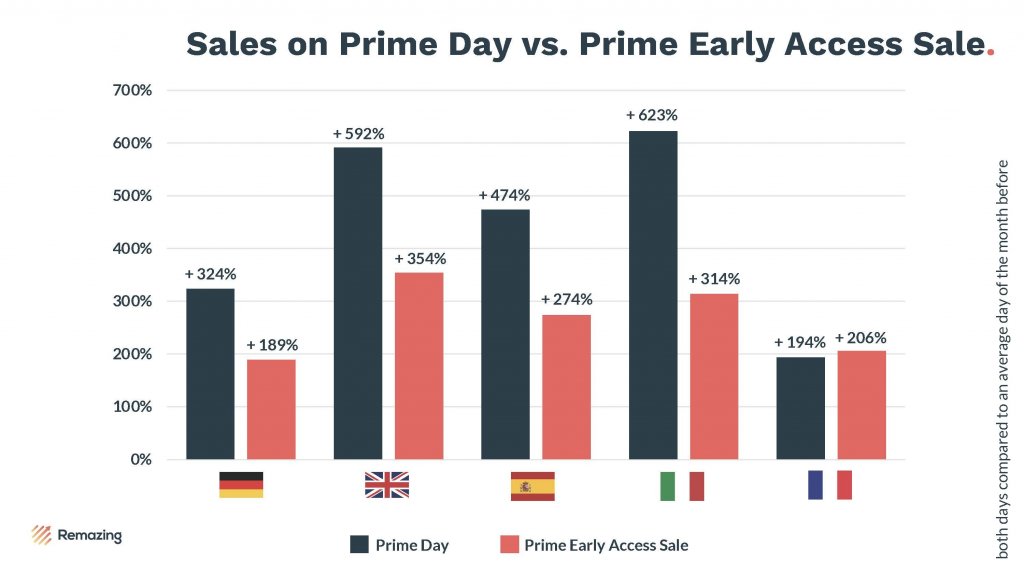 UK Daily Deals:  Prime Early Access Deals Have Already