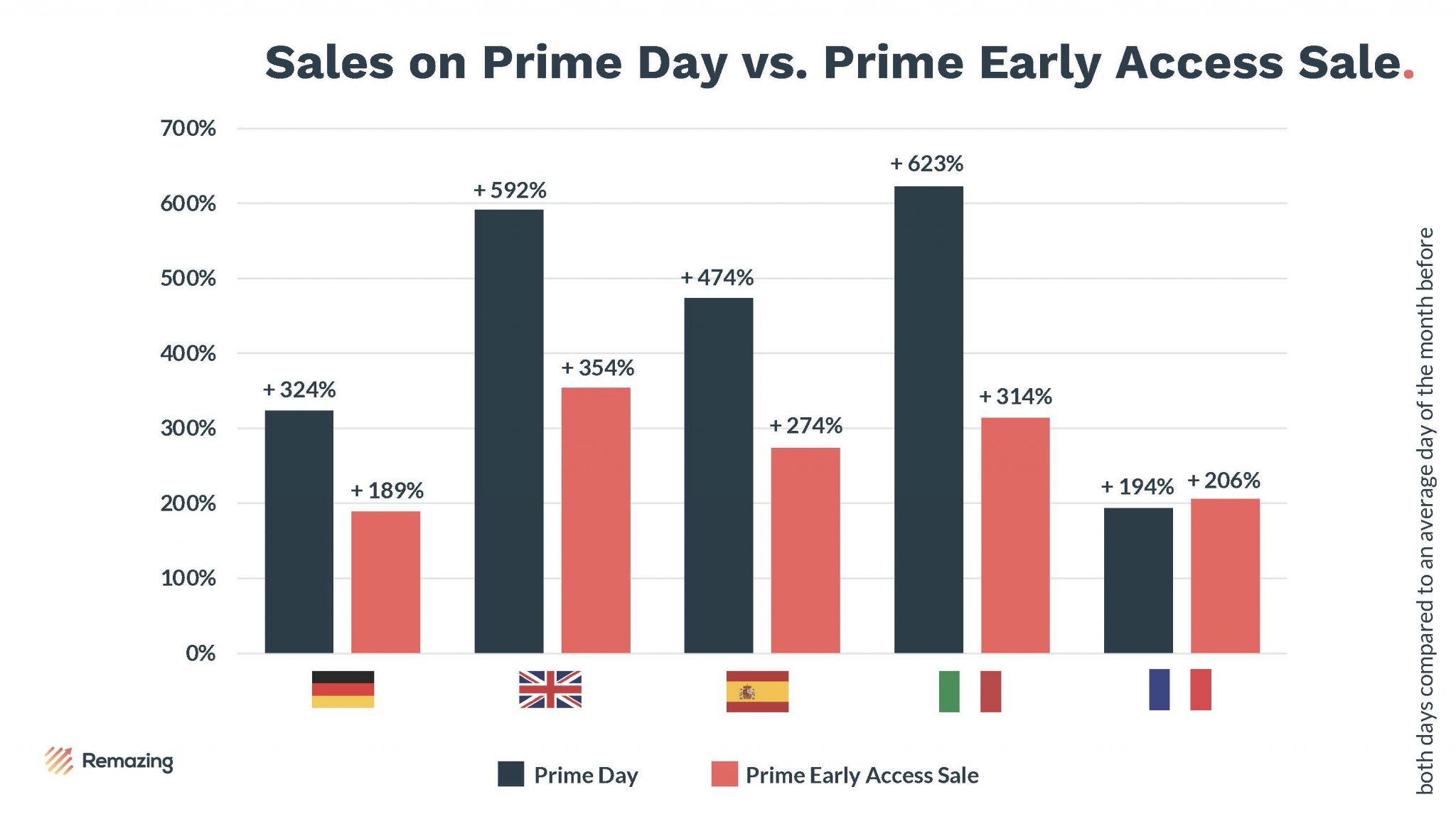 How successful was Amazon's "Prime Early Access Sale"? Remazing