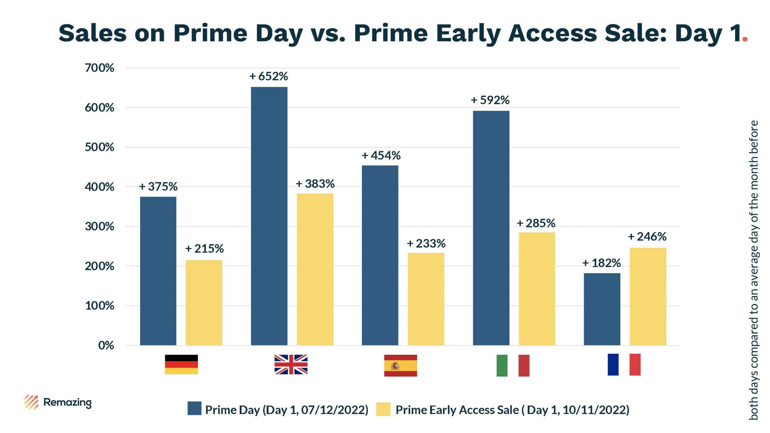 Prime day sale:  Prime Day Sale 2022: Early deals and new  launches. Here's what you need to know - The Economic Times