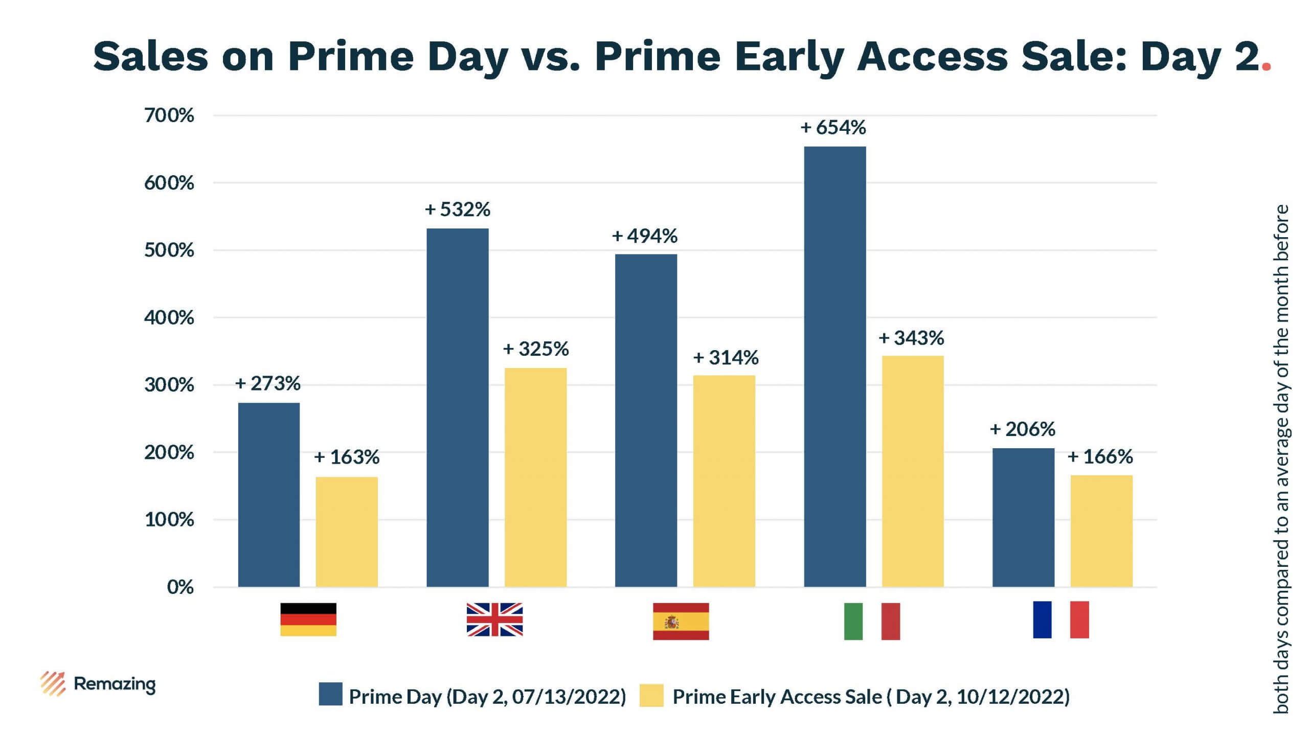 The  Prime Early Access Sale Recap [2022]