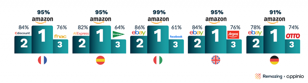 marketplace principali in europa